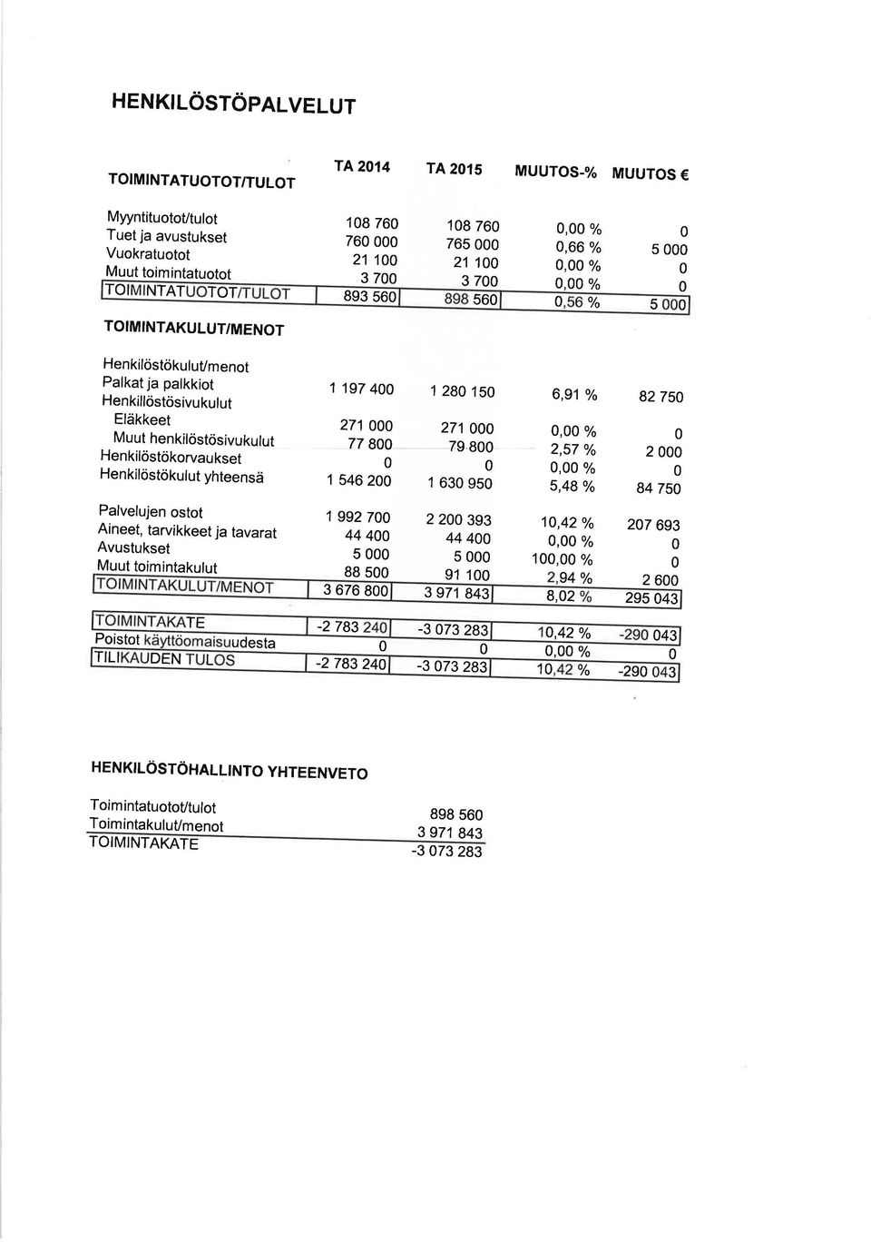 Aineet, tarvikkeet ja tavarat Avustukset Muut toiminta kulut 1 197 4 1 28 15 6,91o/o 8275 271 77 8 1 5462 1 992 7 44 4 5 88 5 271 79 8 1 63 95 22 393 44 4 5 91 1, /o 2,57 % 5,48 % 1,42 /o 1 94 o/o 2