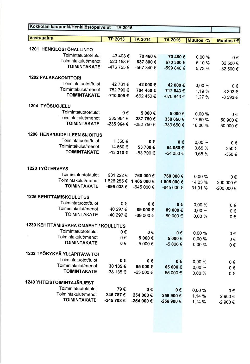 -28275 5 338 65-333 6s 17,69 % 18, % 5 9-5 9 126 HENK/UUDELLEEN SIJOITUS Toimintatuotot/tulot Toimintakululmenot 1 35 14 66-13 31 53 7-53 7 54 5-54 5,65 %,6s % 35-35 122TYöTERVEYS 931 222 76 1 826255