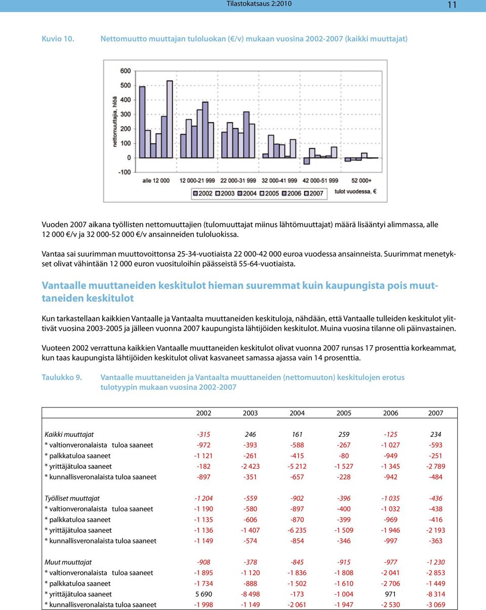 12 000 /v ja 32 000-52 000 /v ansainneiden tuloluokissa. Vantaa sai suurimman muuttovoittonsa 25-34-vuotiaista 22 000-42 000 euroa vuodessa ansainneista.