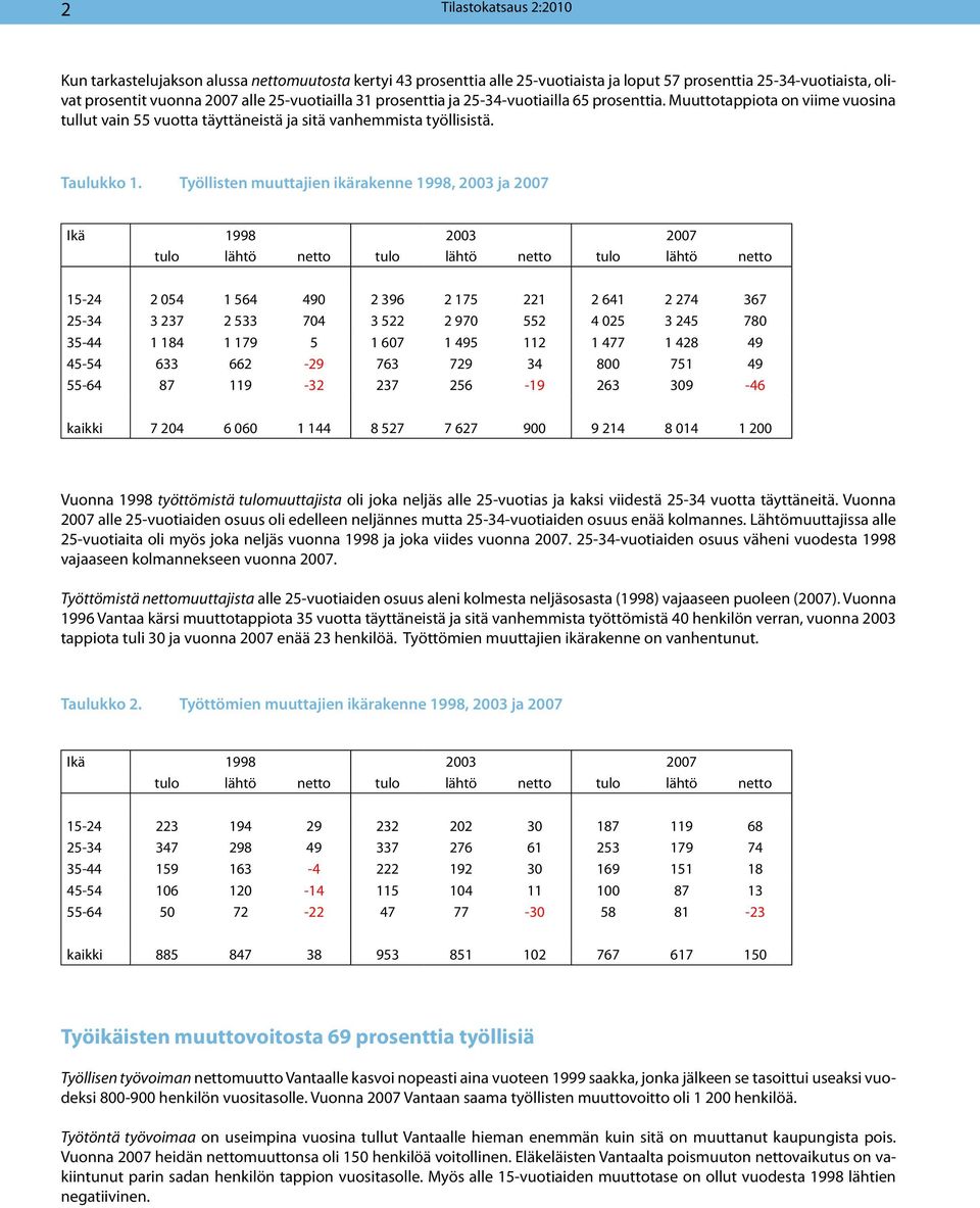 Työllisten muuttajien ikärakenne 1998, 2003 ja 2007 Ikä 1998 2003 2007 tulo lähtö netto tulo lähtö netto tulo lähtö netto 15-24 2 054 1 564 490 2 396 2 175 221 2 641 2 274 367 25-34 3 237 2 533 704 3
