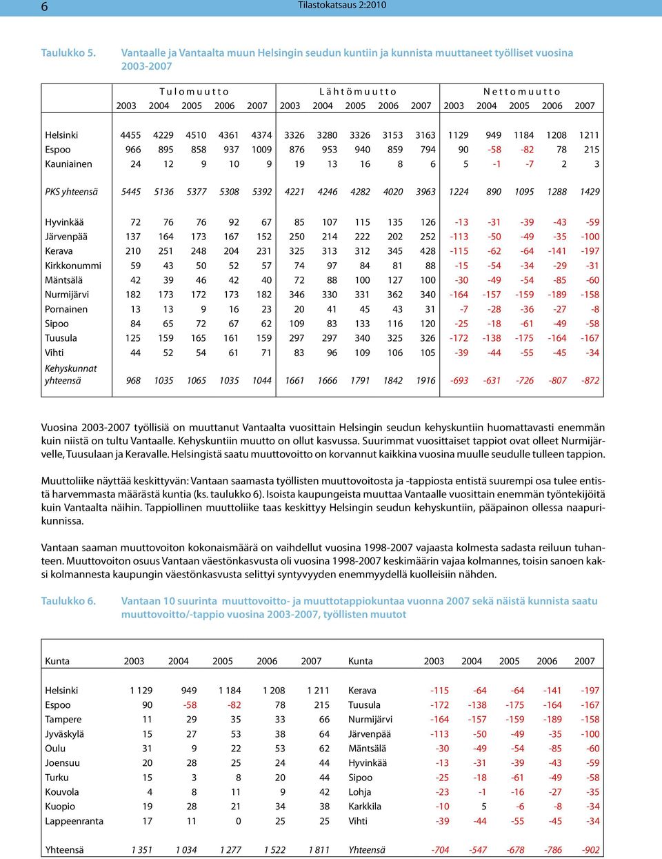 2004 2005 2006 2007 2003 2004 2005 2006 2007 Helsinki 4455 4229 4510 4361 4374 3326 3280 3326 3153 3163 1129 949 1184 1208 1211 Espoo 966 895 858 937 1009 876 953 940 859 794 90-58 -82 78 215
