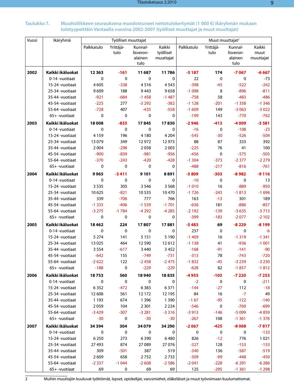 muuttajat Muut muuttajat 2 Palkkatulo Yrittäjätulo Kunnallisveronalainen tulo Kaikki työlliset muuttajat Palkkatulo Yrittäjätulo Kunnallisveronalainen tulo Kaikki muut muuttajat 2002 Kaikki ikäluokat