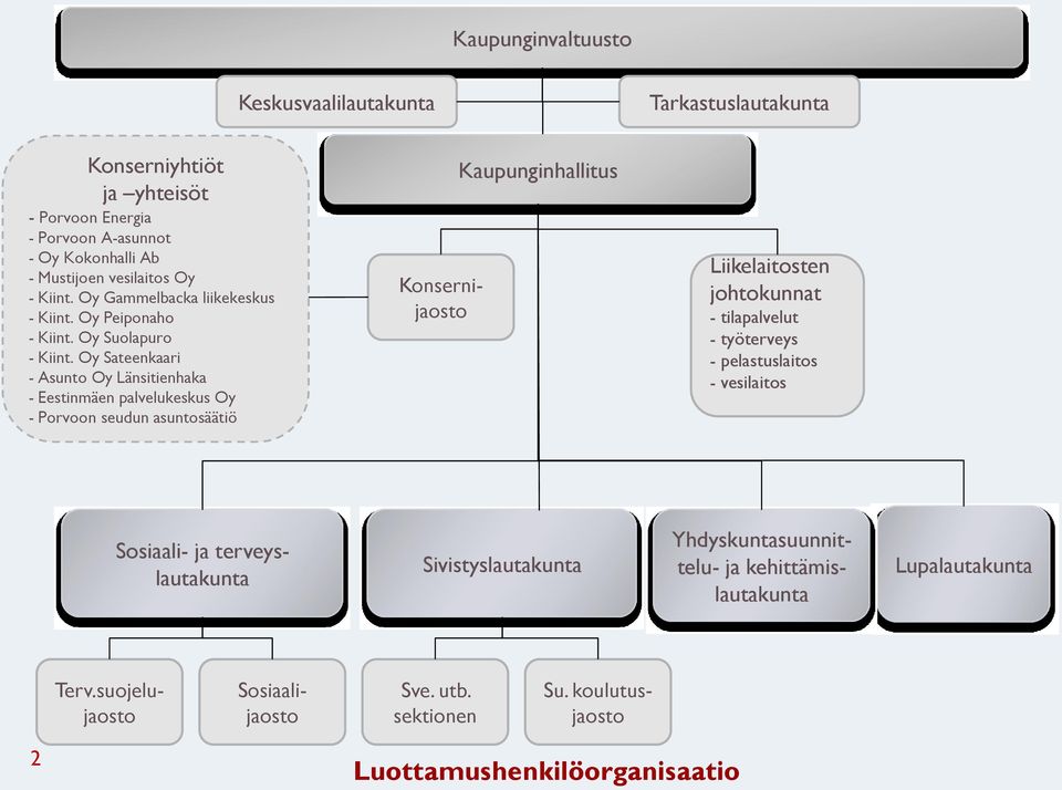 Oy Sateenkaari - Asunto Oy Länsitienhaka - Eestinmäen palvelukeskus Oy - Porvoon seudun asuntosäätiö Konsernijaosto Kaupunginhallitus Liikelaitosten johtokunnat -