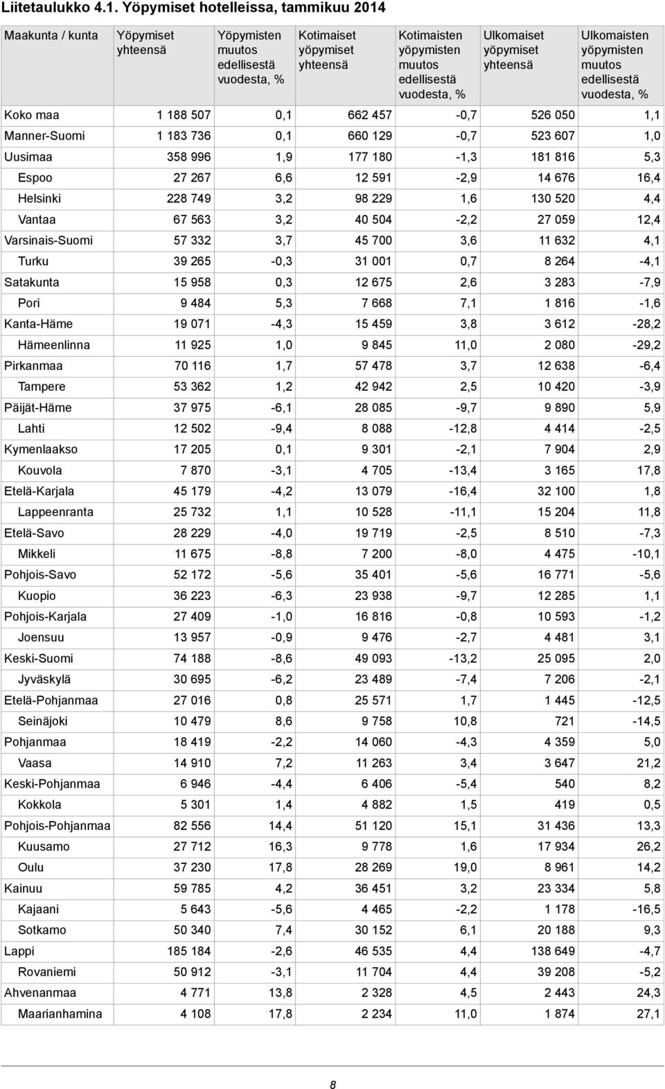 Lahti Kymenlaakso Kouvola Etelä-Karjala Lappeenranta Etelä-Savo Mikkeli Pohjois-Savo Kuopio Pohjois-Karjala Joensuu Keski-Suomi Jyväskylä Etelä-Pohjanmaa Seinäjoki Pohjanmaa Vaasa Keski-Pohjanmaa