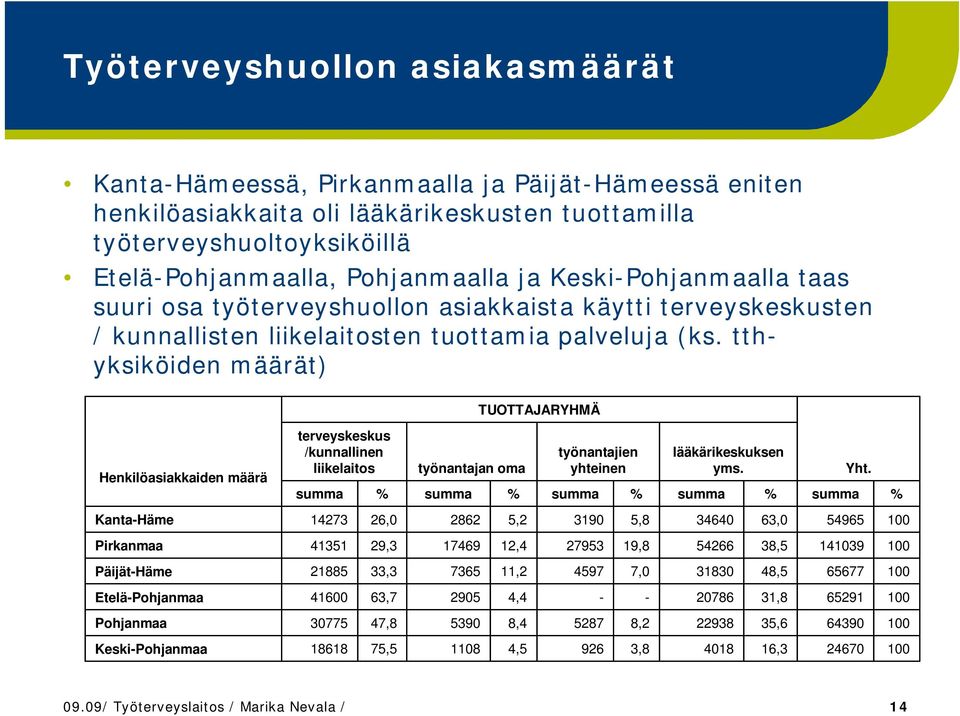 tthyksiköiden määrät) TUOTTAJARYHMÄ Henkilöasiakkaiden määrä terveyskeskus /kunnallinen liikelaitos summa % työnantajan oma summa % työnantajien yhteinen summa % lääkärikeskuksen yms. summa % Yht.