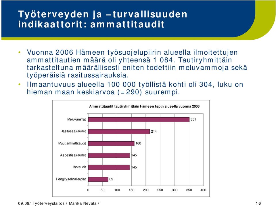 Ilmaantuvuus alueella 100 000 työllistä kohti oli 304, luku on hieman maan keskiarvoa (=290) suurempi.