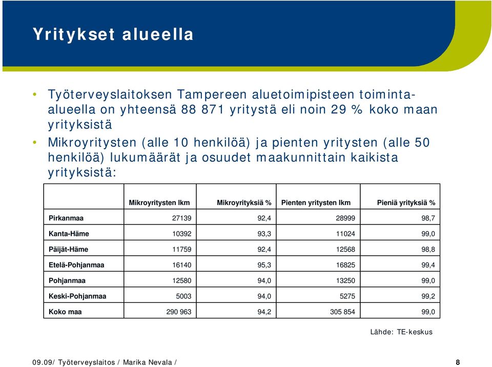 yritysten lkm Pieniä yrityksiä % Pirkanmaa 27139 92,4 28999 98,7 Kanta-Häme 10392 93,3 11024 99,0 Päijät-Häme 11759 92,4 12568 98,8 Etelä-Pohjanmaa 16140 95,3