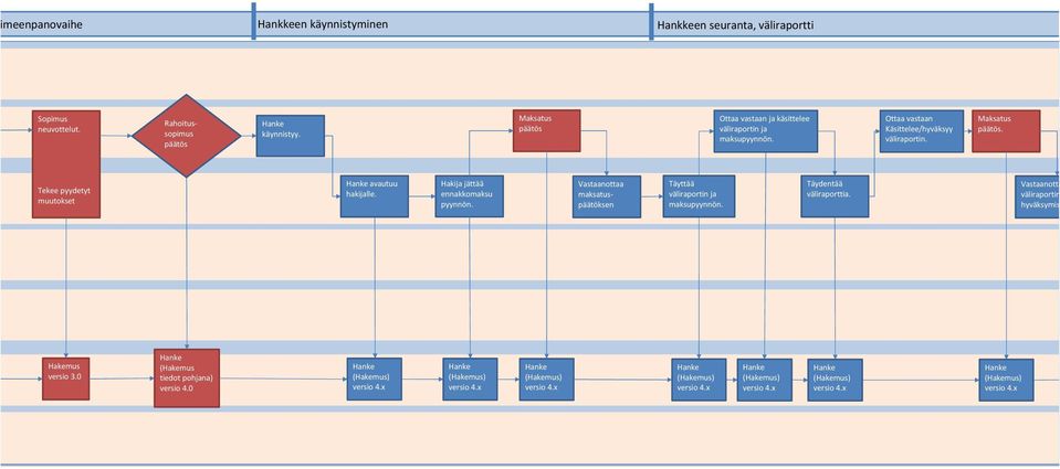 Maksatus päätös Ottaa vastaan ja käsittelee väliraportin ja Ottaa vastaan Käsittelee/hyväksyy väliraportin.