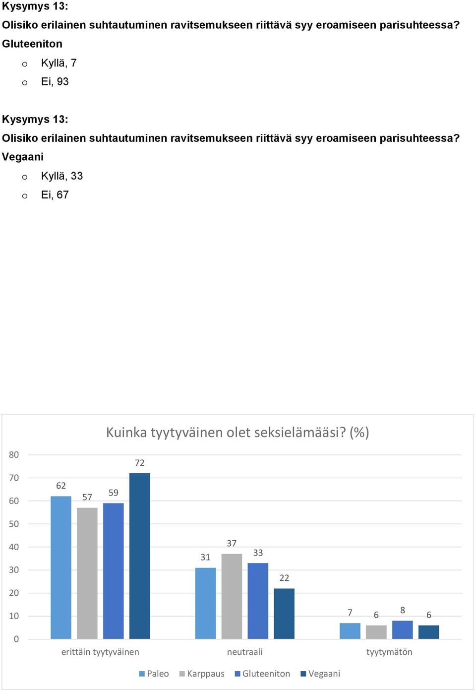 o Kyllä, 33 o Ei, 67 Kuinka tyytyväinen olet seksielämääsi?