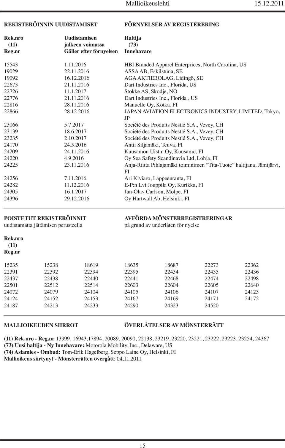 11.2016 Manuelle Oy, Kotka, FI 22866 28.12.2016 JAPAN AVIATION ELECTRONICS INDUSTRY, LIMITED, Tokyo, JP 23066 5.7.2017 Société des Produits Nestlé S.A., Vevey, CH 23139 18.6.2017 Société des Produits Nestlé S.A., Vevey, CH 23235 2.