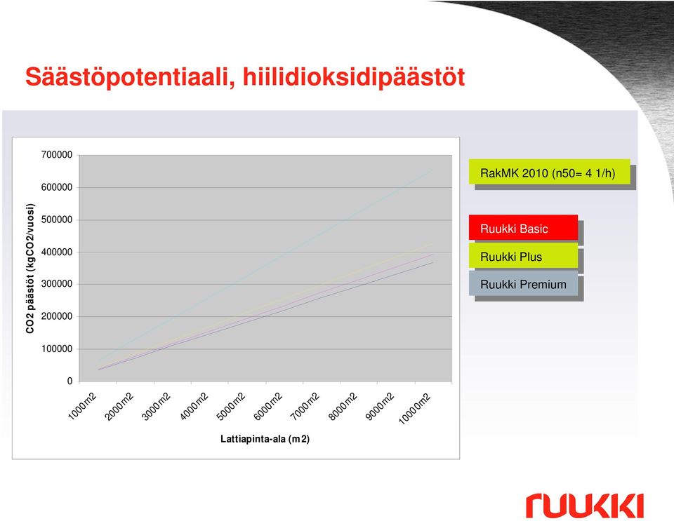 Basic Ruukki Basic Ruukki Plus Ruukki Plus Ruukki Premium Ruukki Premium 0 1000m2 2000