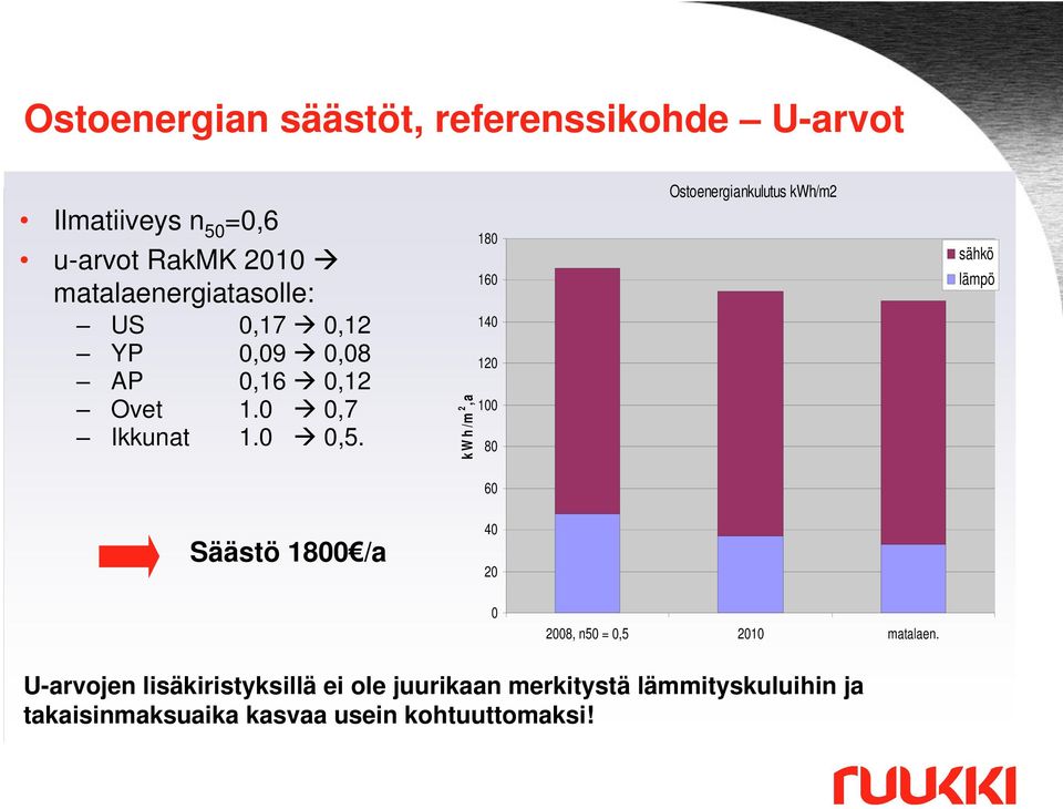 k W h /m 2,a 180 160 140 120 100 80 Ostoenergiankulutus kwh/m2 sähkö lämpö 60 Säästö 1800 /a 40 20 0 2008,