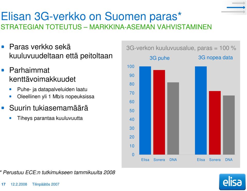 tukiasemamäärä Tiheys parantaa kuuluvuutta 3G-verkon kuuluvuusalue, paras = 100 % 3G puhe 3G nopea data 100 90 80 70 60