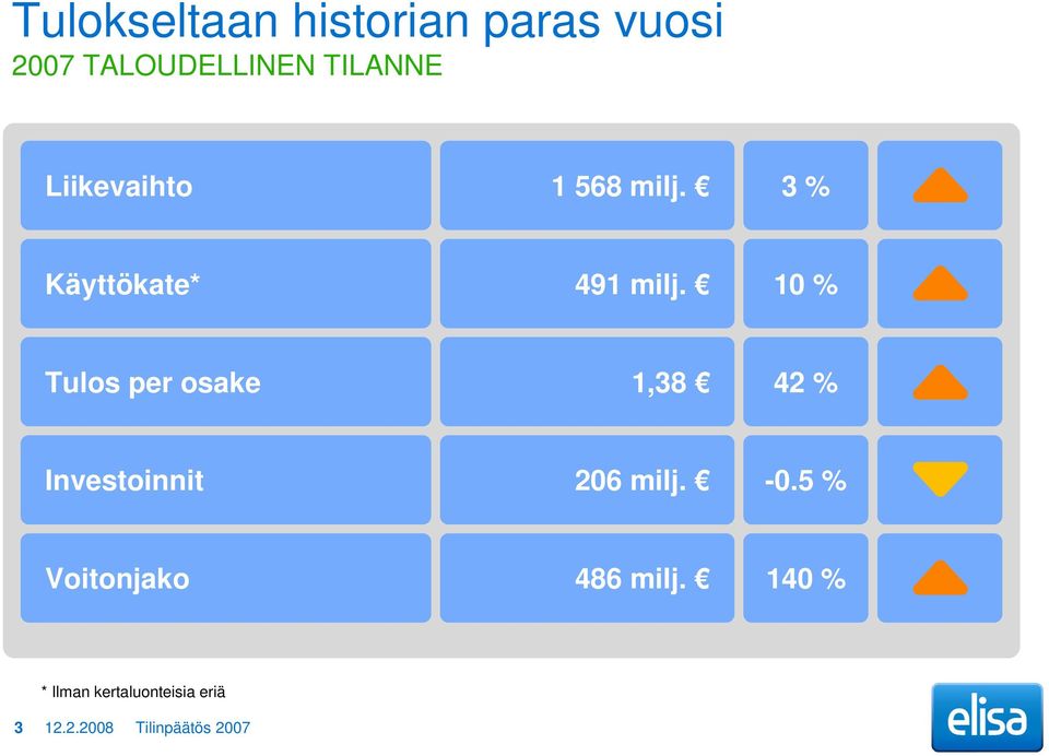 10 % Tulos per osake 1,38 42 % Investoinnit 206 milj. -0.