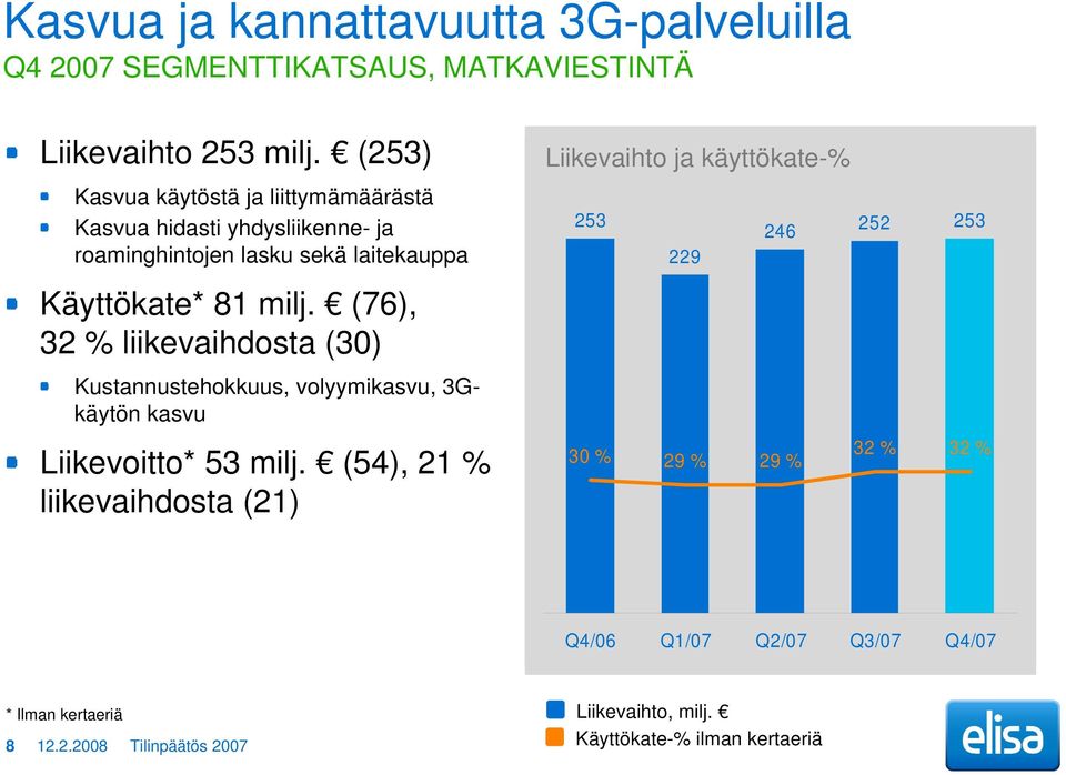 253 229 246 252 253 Käyttökate* 81 milj. (76), 32 % liikevaihdosta (30) Kustannustehokkuus, volyymikasvu, 3Gkäytön kasvu Liikevoitto* 53 milj.