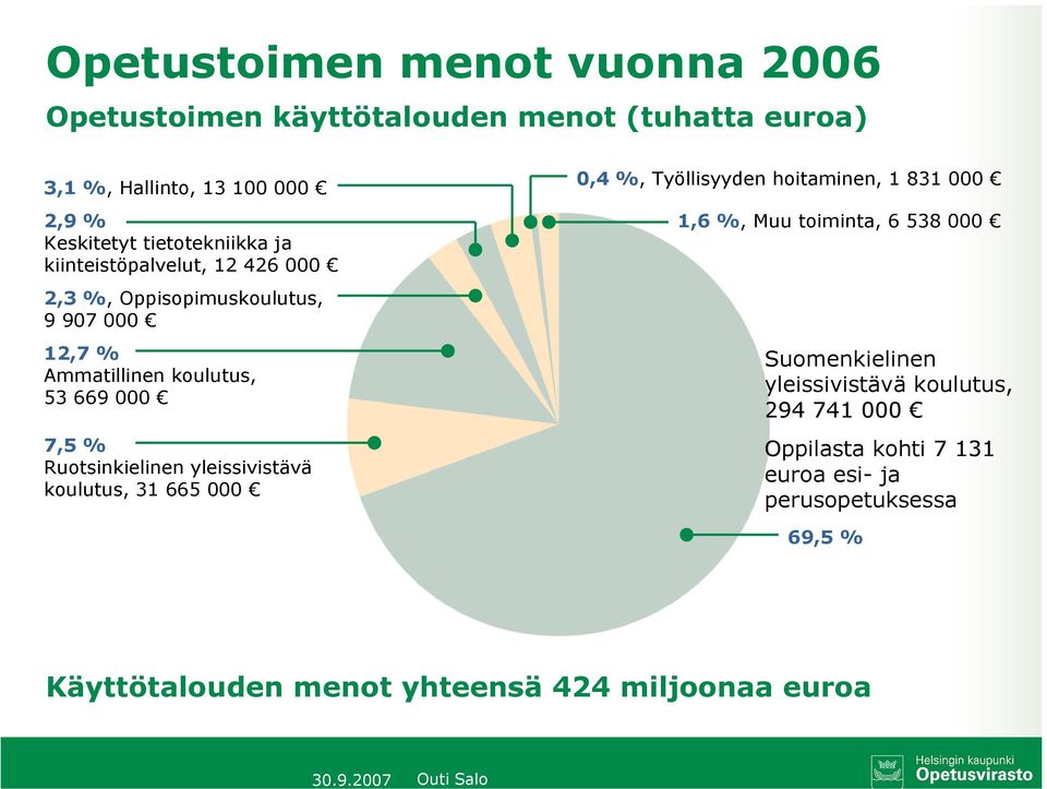 Ruotsinkielinen yleissivistävä koulutus, 31 665 000 0,4 %, Työllisyyden hoitaminen, 1 831 000 1,6 %, Muu toiminta, 6 538 000