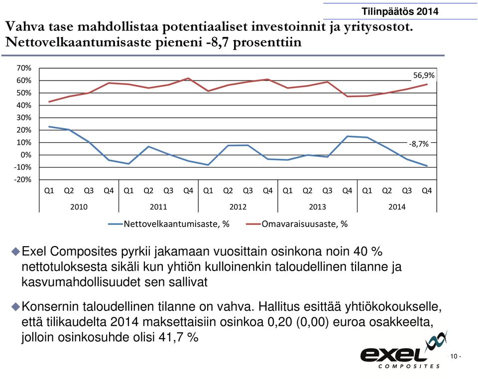 2011 2012 2013 2014 Nettovelkaantumisaste, % Omavaraisuusaste, % Exel Composites pyrkii jakamaan vuosittain osinkona noin 40 % nettotuloksesta sikäli kun yhtiön