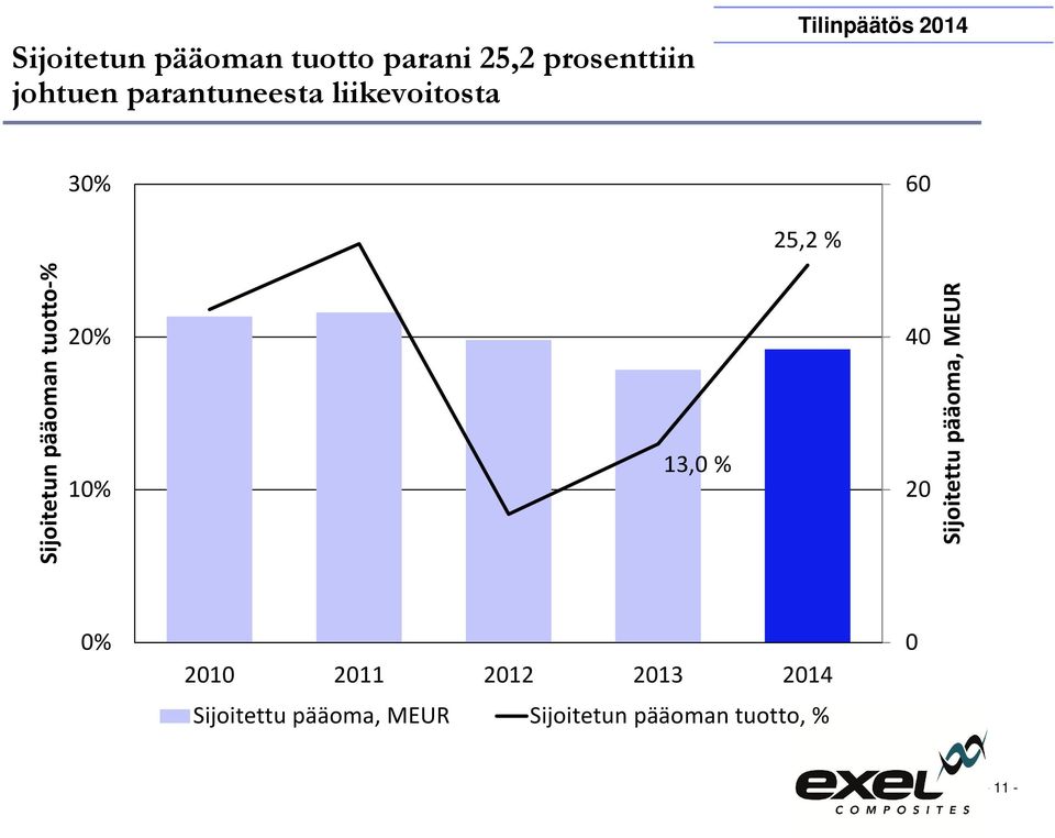 pääoman tuotto-% 20% 10% 13,0 % 40 20 Sijoitettu pääoma, MEUR 0% 2010