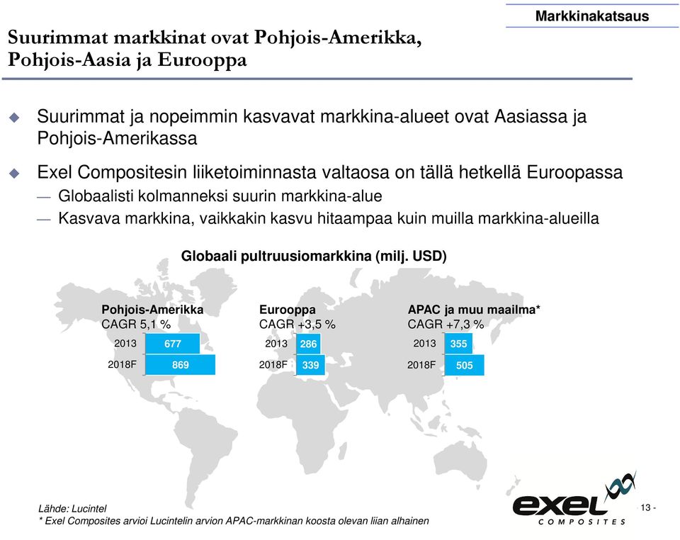 vaikkakin kasvu hitaampaa kuin muilla markkina-alueilla Globaali pultruusiomarkkina (milj.