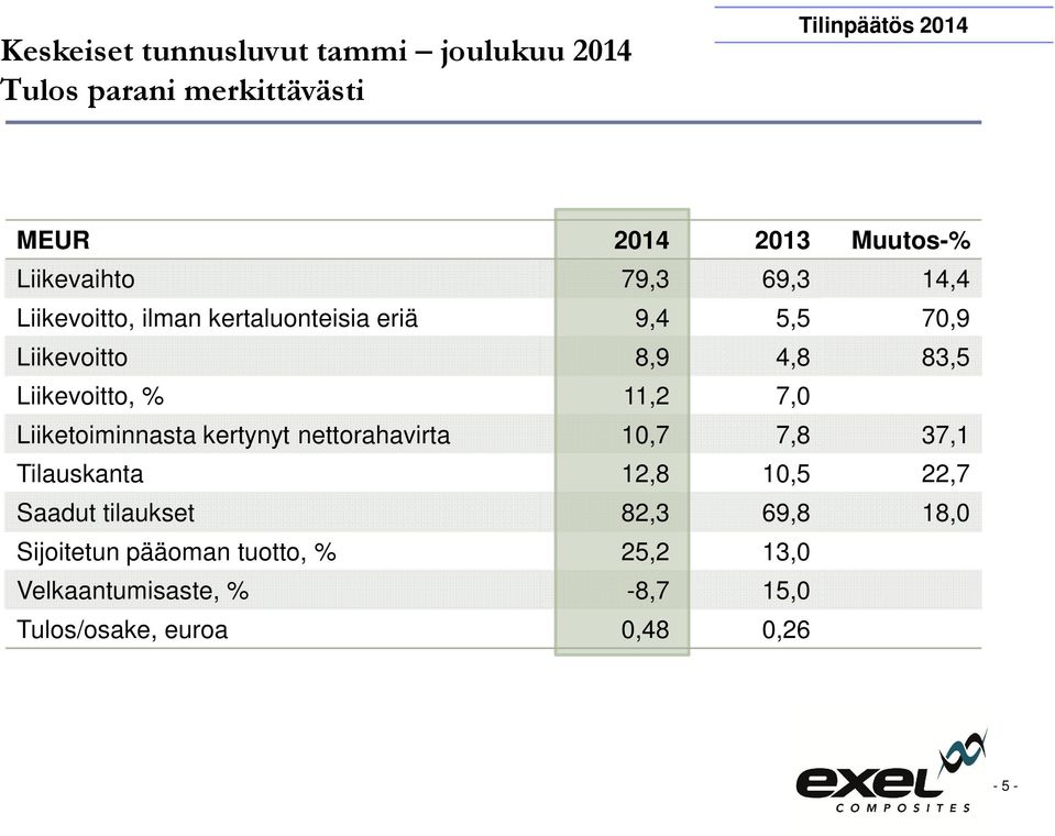 Liikevoitto, % 11,2 7,0 Liiketoiminnasta kertynyt nettorahavirta 10,7 7,8 37,1 Tilauskanta 12,8 10,5 22,7 Saadut