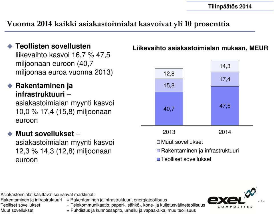 asiakastoimialan mukaan, MEUR 14,3 12,8 17,4 15,8 47,5 40,7 2013 2014 Muut sovellukset Rakentaminen ja infrastruktuuri Teolliset sovellukset Asiakastoimialat käsittävät seuraavat markkinat: