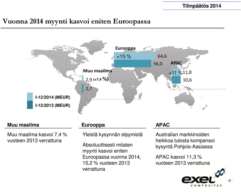 Yleistä kysynnän elpymistä Absoluuttisesti mitaten myynti kasvoi eniten Euroopassa vuonna 2014, 15,2 % vuoteen 2013