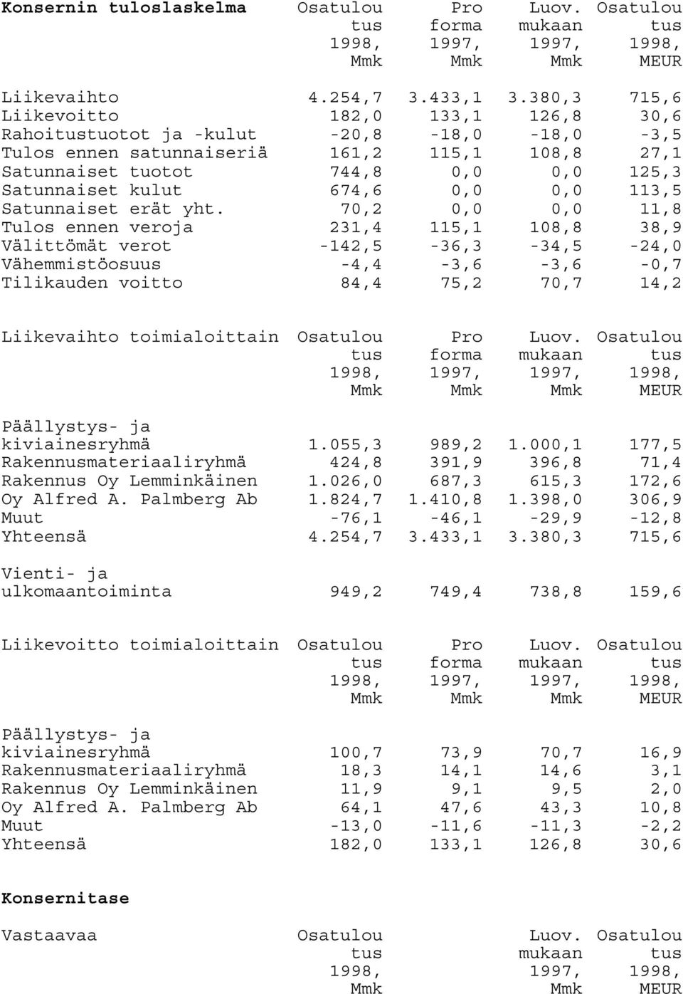 674,6 0,0 0,0 113,5 Satunnaiset erät yht.