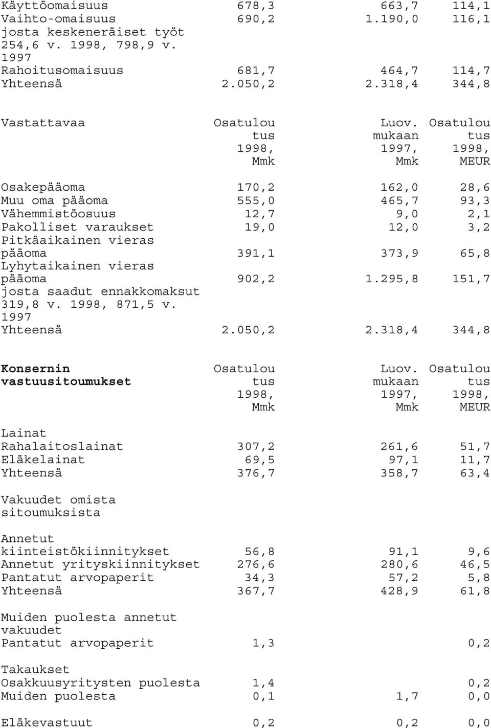 Lyhytaikainen vieras pääoma 902,2 1.295,8 151,7 josta saadut ennakkomaksut 319,8 v. 871,5 v. 1997 Yhteensä 2.050,2 2.