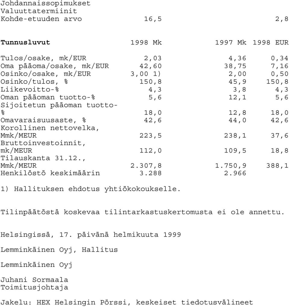 Korollinen nettovelka, / 223,5 238,1 37,6 Bruttoinvestoinnit, mk/ 112,0 109,5 18,8 Tilauskanta 31.12., / 2.307,8 1.750,9 388,1 Henkilöstö keskimäärin 3.288 2.966 1) Hallituksen ehdo yhtiökokoukselle.