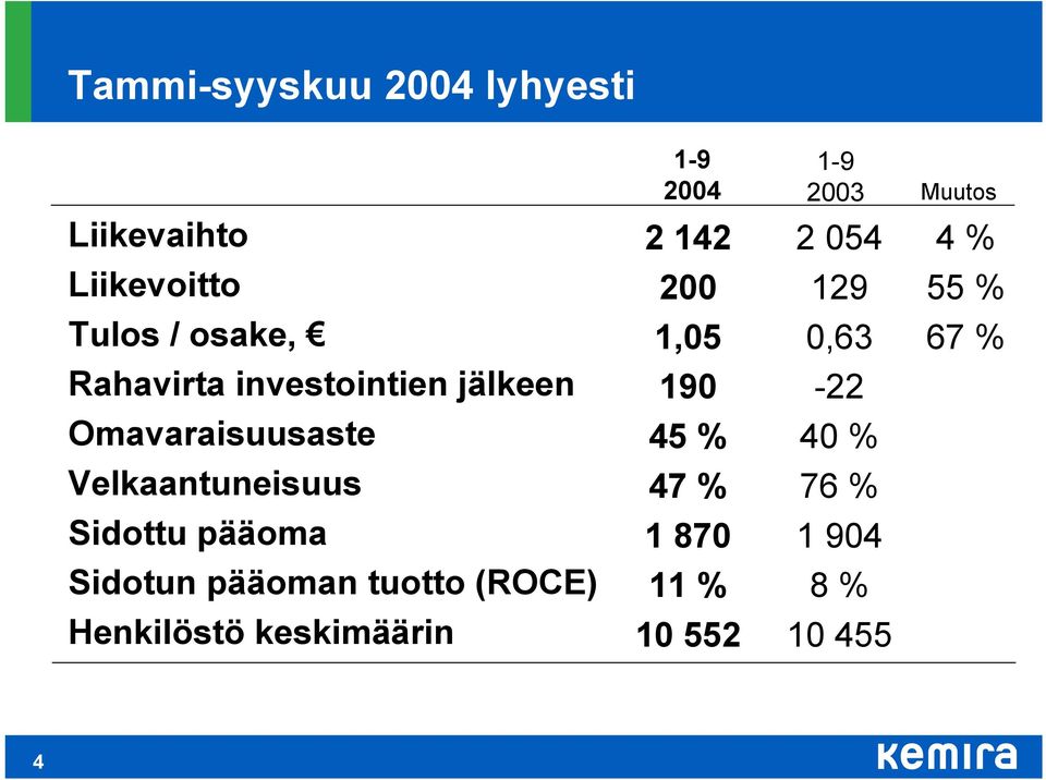 pääoman tuotto (ROCE) Henkilöstö keskimäärin 1-9 24 2 142 2 1,5 19 45 % 47 % 1