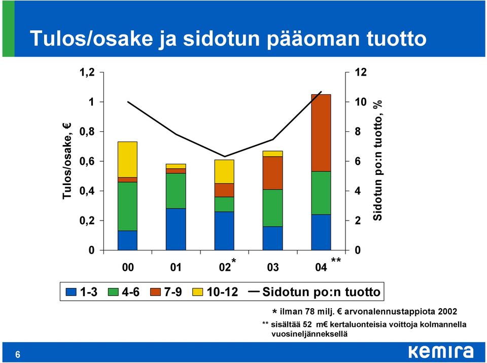 Sidotun po:n tuotto * ilman 78 milj.