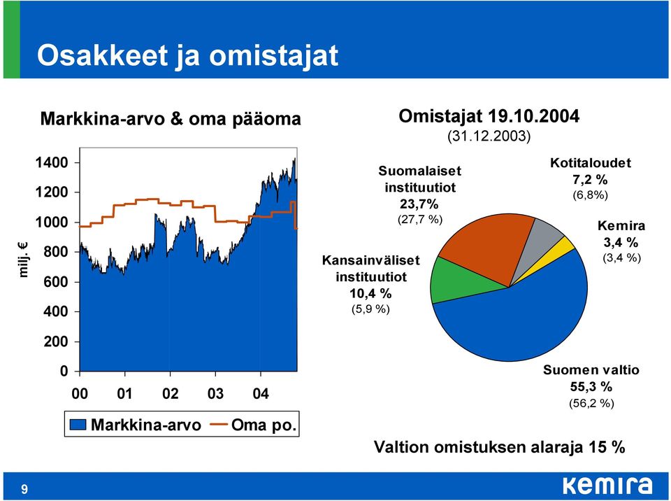 %) Omistajat 19.1.24 (31.12.