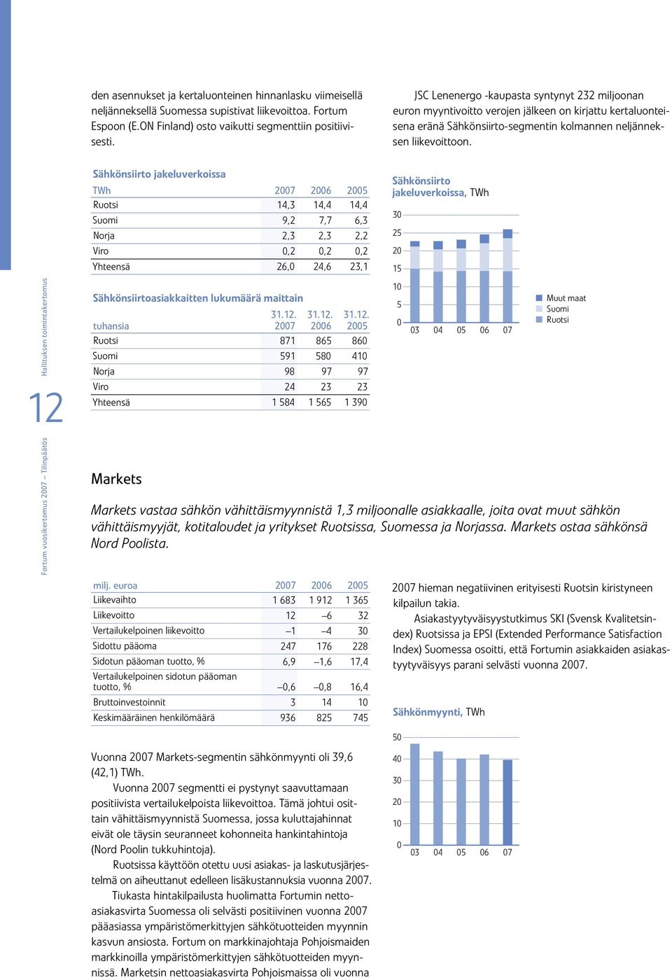 Hallituksen toimintakertomus 12 Sähkönsiirto jakeluverkoissa TWh 2007 2006 2005 Ruotsi 14,3 14,4 14,4 Suomi 9,2 7,7 6,3 Norja 2,3 2,3 2,2 Viro 0,2 0,2 0,2 Yhteensä 26,0 24,6 23,1