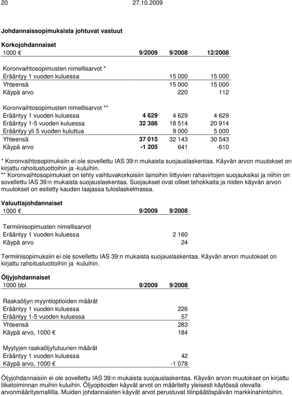 Koronvaihtosopimusten nimellisarvot ** Erääntyy 1 vuoden kuluessa 4 629 4 629 4 629 Erääntyy 1-5 vuoden kuluessa 32 386 18 514 20 914 Erääntyy yli 5 vuoden kuluttua 9 000 5 000 Yhteensä 37 015 32 143