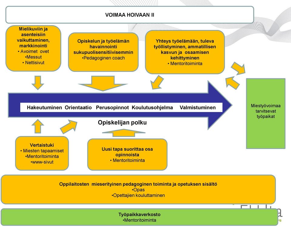 Orientaatio Perusopinnot Koulutusohjelma Opiskelijan polku Valmistuminen Miestyövoimaa tarvitsevat työpaikat Vertaistuki Miesten tapaamiset Mentoritoiminta