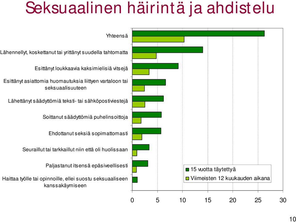 Soittanut säädyttömiä puhelinsoittoja Ehdottanut seksiä sopimattomasti Seuraillut tai tarkkaillut niin että oli huolissaan Paljastanut itsensä