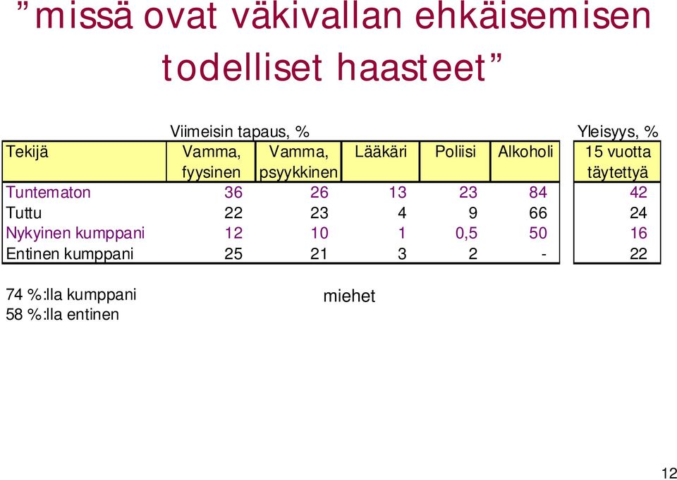 psyykkinen täytettyä Tuntematon 36 26 13 23 84 42 Tuttu 22 23 4 9 66 24 Nykyinen