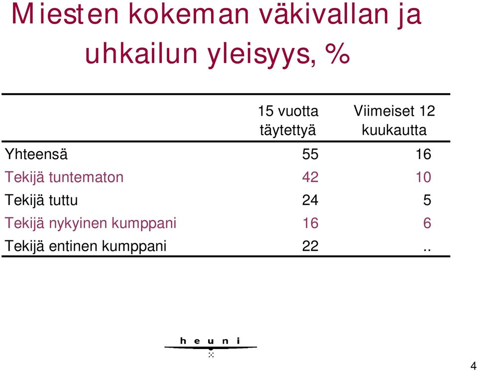 55 16 Tekijä tuntematon 42 10 Tekijä tuttu 24 5