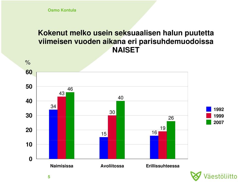 NAISET % 60 50 40 46 43 40 34 1992 30 30 26 1999