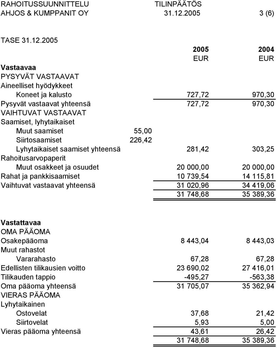 2005 2005 2004 Vastaavaa PYSYVÄT VASTAAVAT Aineelliset hyödykkeet Koneet ja kalusto 727,72 970,30 Pysyvät vastaavat yhteensä 727,72 970,30 VAIHTUVAT VASTAAVAT Saamiset, lyhytaikaiset Muut saamiset