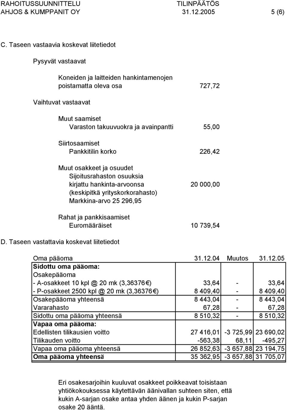 Siirtosaamiset Pankkitilin korko 226,42 Muut osakkeet ja osuudet Sijoitusrahaston osuuksia kirjattu hankinta-arvoonsa 20 000,00 (keskipitkä yrityskorkorahasto) Markkina-arvo 25 296,95 Rahat ja