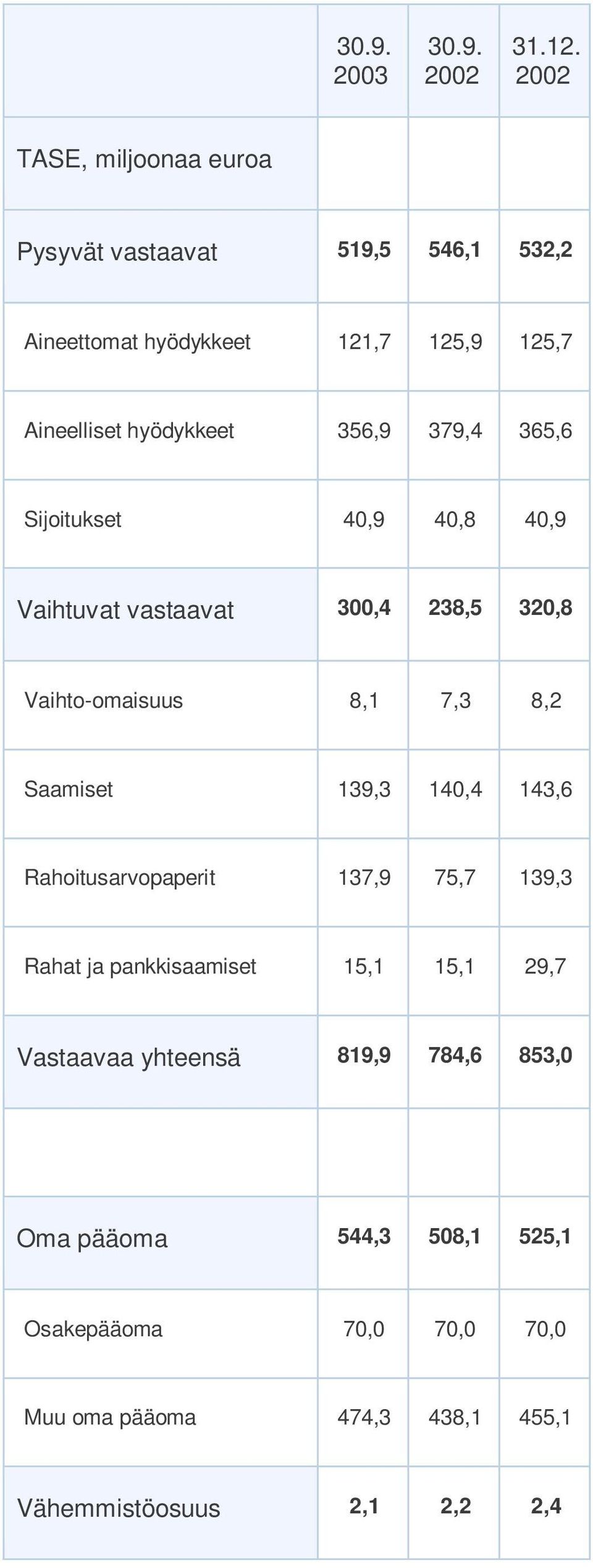 139,3 140,4 143,6 Rahoitusarvopaperit 137,9 75,7 139,3 Rahat ja pankkisaamiset 15,1 15,1 29,7 Vastaavaa yhteensä 819,9