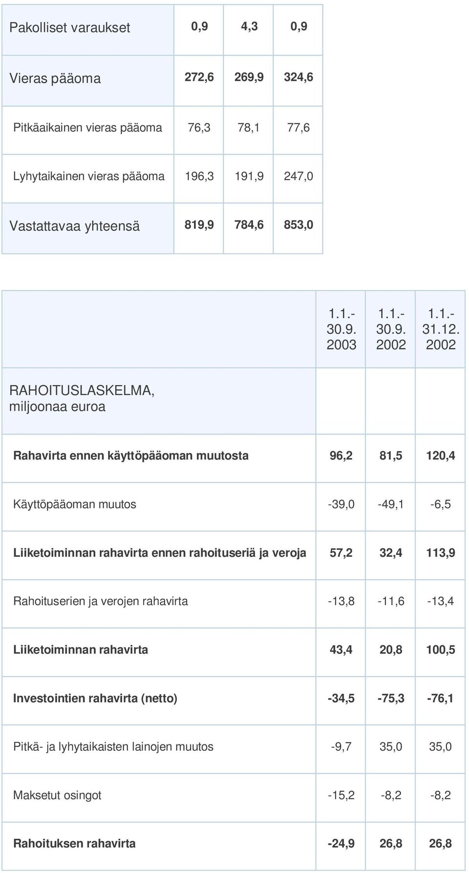 -39,0-49,1-6,5 Liiketoiminnan rahavirta ennen rahoituseriä ja veroja 57,2 32,4 113,9 Rahoituserien ja verojen rahavirta -13,8-11,6-13,4 Liiketoiminnan rahavirta