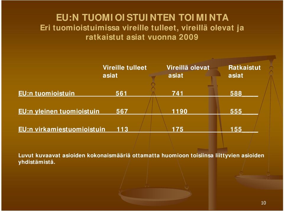 tuomioistuin 561 741 588 EU:n yleinen tuomioistuin 567 1190 555 EU:n virkamiestuomioistuin 113