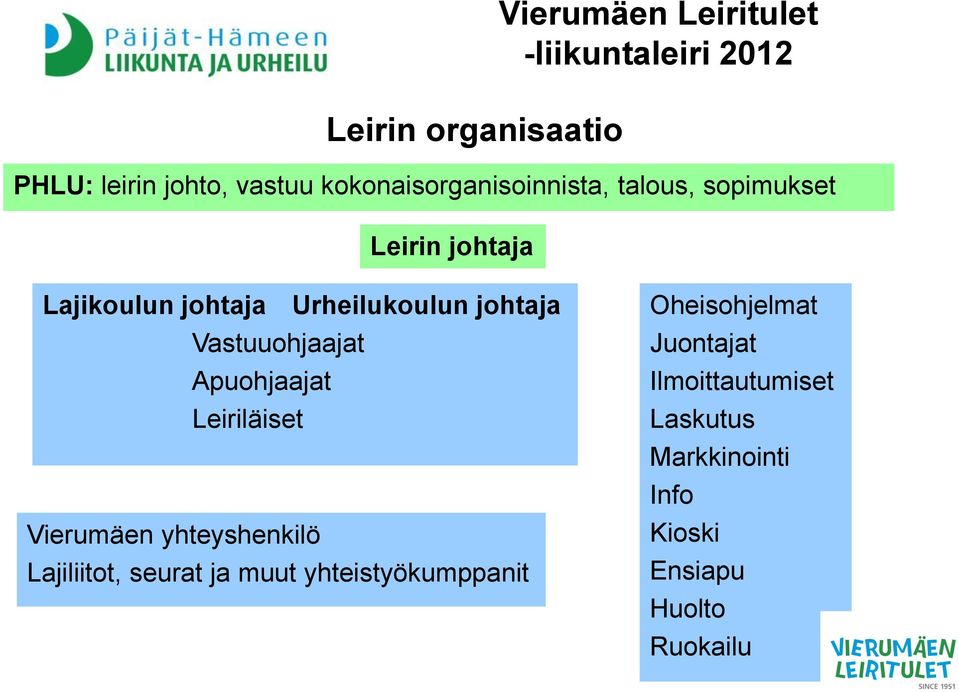 Apuohjaajat Leiriläiset Vierumäen yhteyshenkilö Lajiliitot, seurat ja muut yhteistyökumppanit