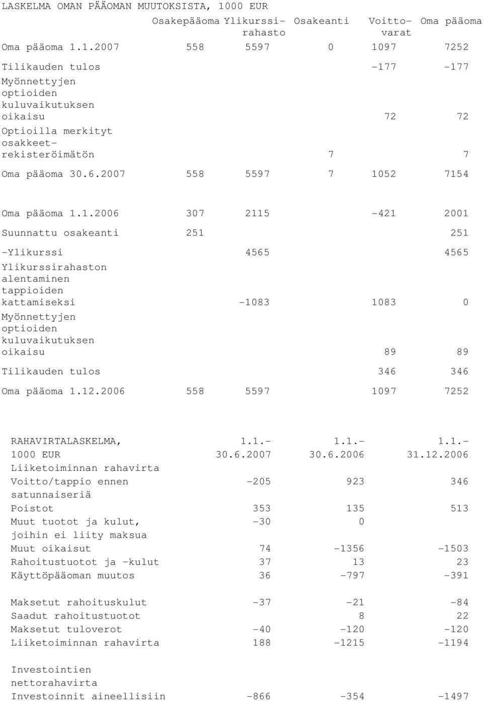 1.2007 558 5597 0 1097 7252 Tilikauden tulos -177-177 Myönnettyjen optioiden kuluvaikutuksen oikaisu 72 72 Optioilla merkityt osakkeetrekisteröimätön 7 7 Oma pääoma 30.6.