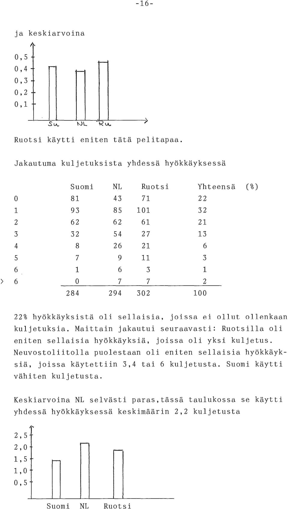 294 302 100 22% hyökkäyksistä oli sellaisia, joissa ei ollut ollenkaan kuljetuksia.