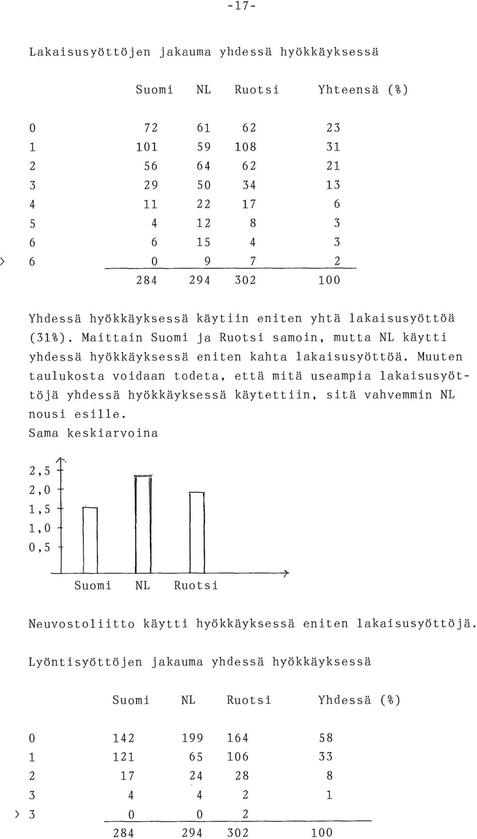Muuten taulukosta voidaan todeta, että mitä useampia lakaisusyöttöjä yhdessä hyökkäyksessä käytettiin, sitä vahvemmin NL nousi esille.