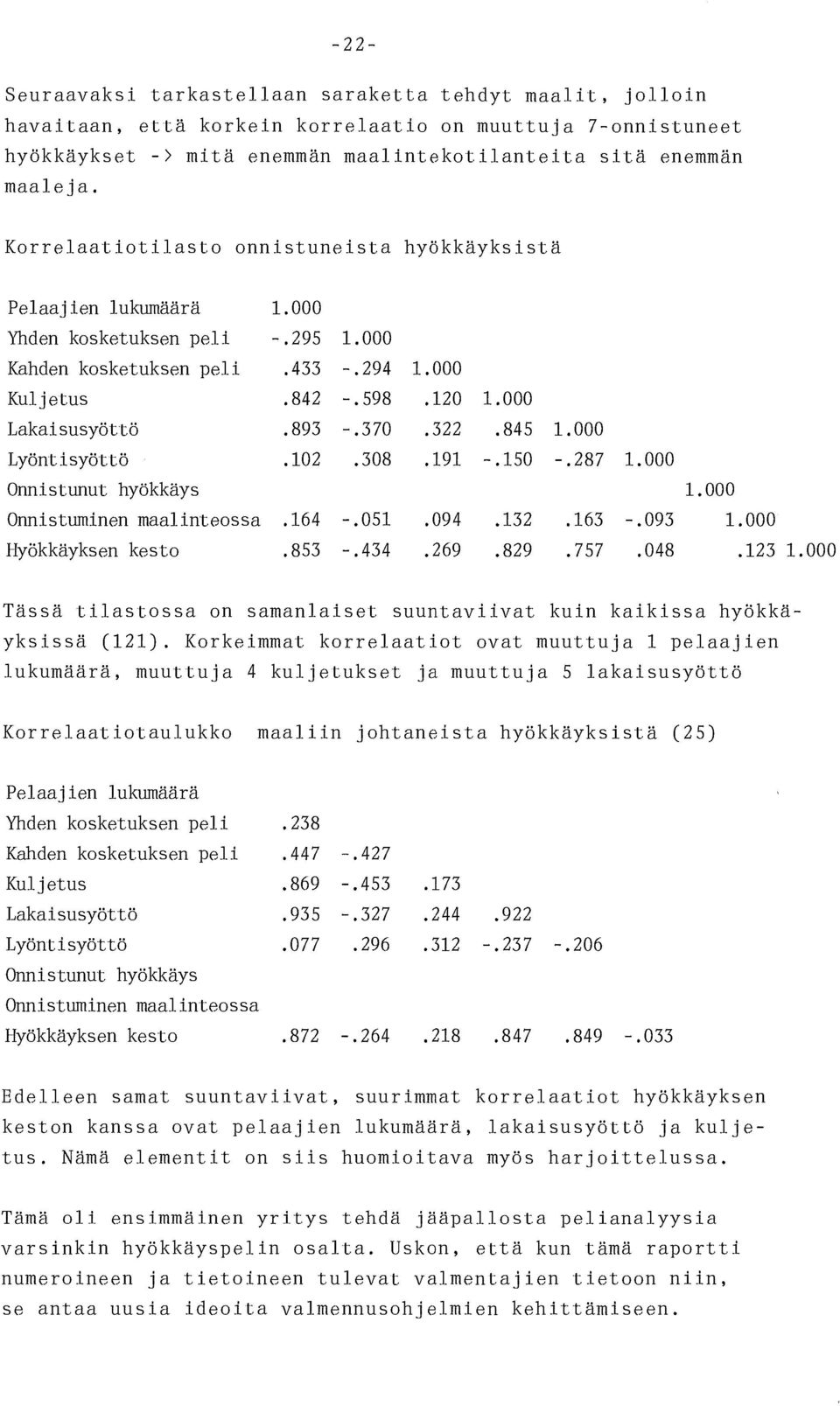 000 -.295.433.842.893.102.164 1.000 -.294 -.598 -.370.308 -.051 1.000.120.322.191.094 1.000.845 -.150.132 1.000 -.287.163 1.000 -.093 1.000 1.000 Hyökkäyksen kesto.853 -.434.269.829.757.048.123 1.