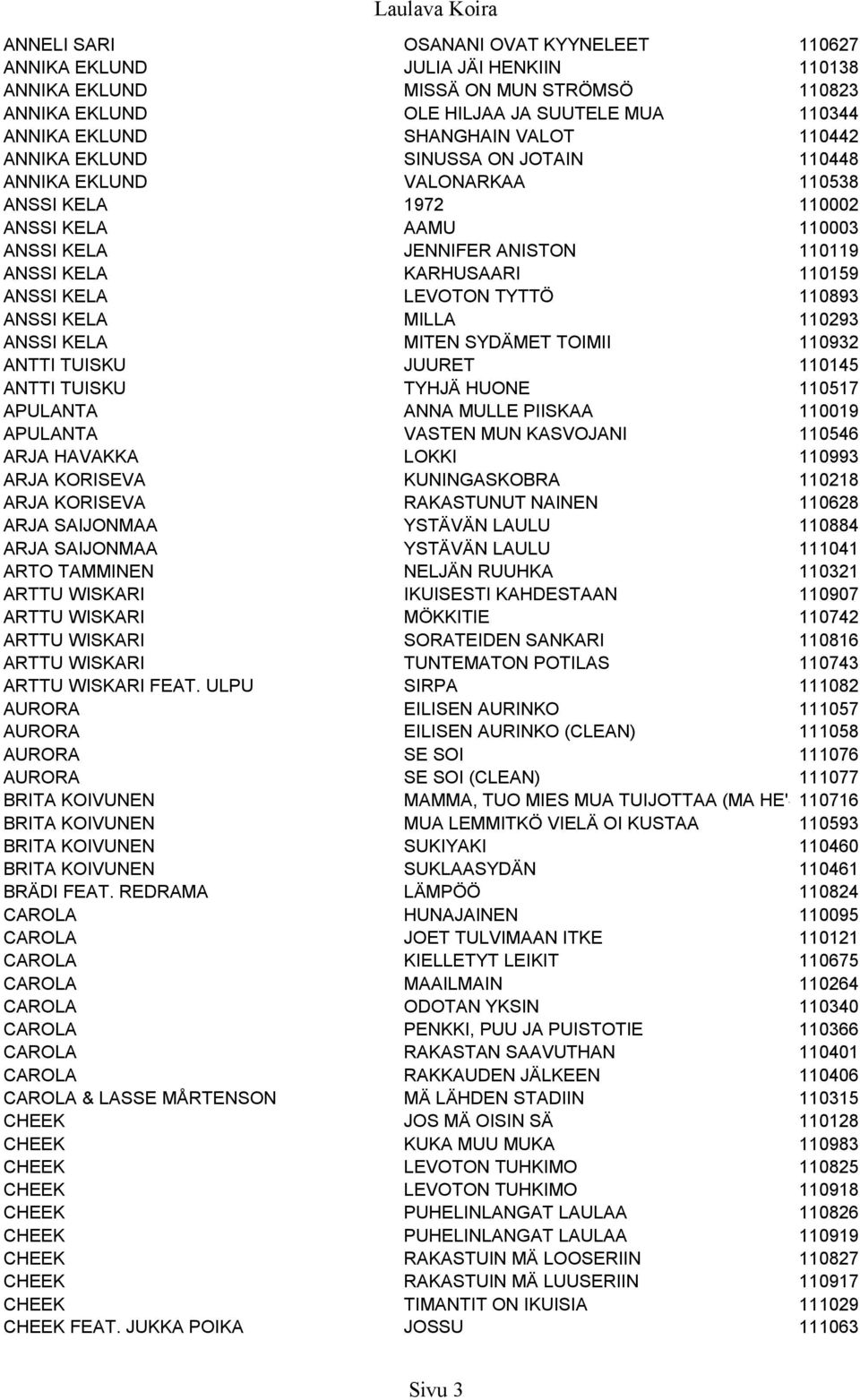 LEVOTON TYTTÖ 110893 ANSSI KELA MILLA 110293 ANSSI KELA MITEN SYDÄMET TOIMII 110932 ANTTI TUISKU JUURET 110145 ANTTI TUISKU TYHJÄ HUONE 110517 APULANTA ANNA MULLE PIISKAA 110019 APULANTA VASTEN MUN